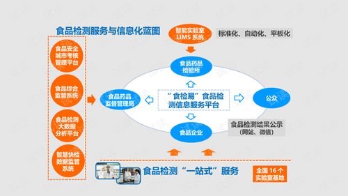 食品檢測服務與信息化整體解決方案